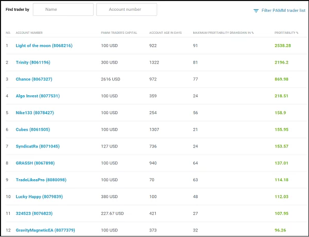 PAMM accounts Markets4you