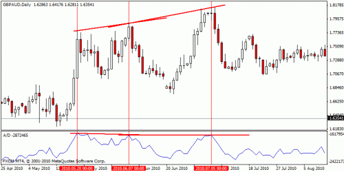 Example of a bearish divergence Price / ADL