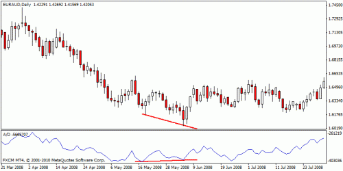 Example of a bullish divergence Price / ADL