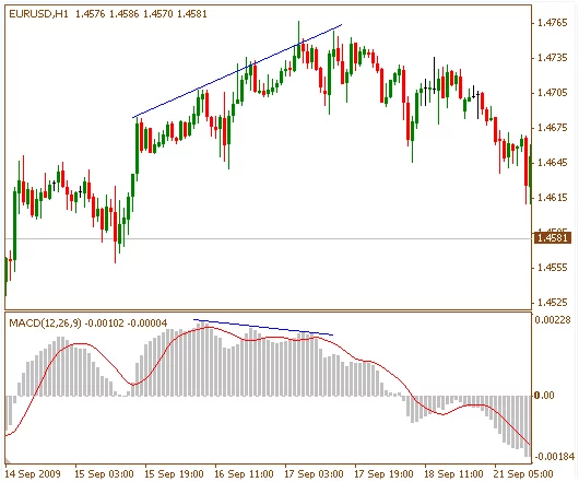 Bearish-MACD-Divergence