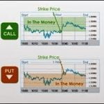 In The Money (ITM) Binary Options