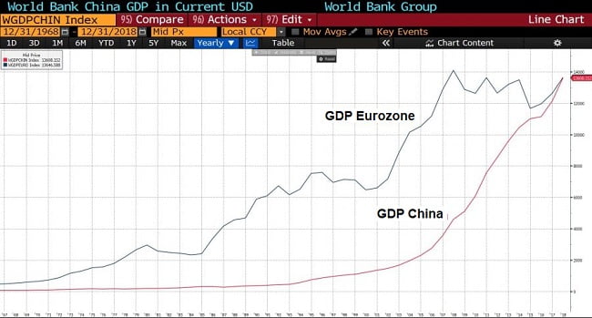 China GDP vs Eurozone GDP