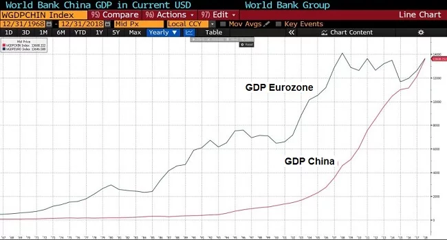 China-GDP-vs-Eurozone-GDP