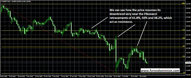 The Fibonacci Retracements in Trading EURJPY-Daily-Fibonacci