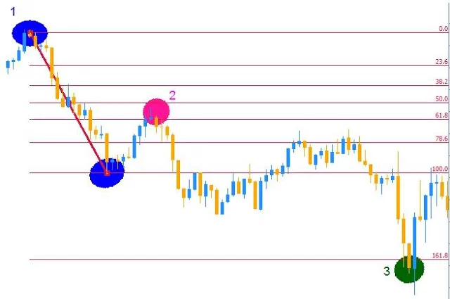 Forms to use Fibonacci in Forex Fibonacci-levels