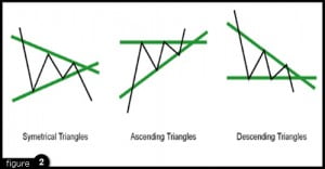 Chart Patterns Formations in Trading