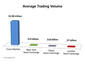 Forex Market vs Stock Market Forex-trading-vs-stock-trading