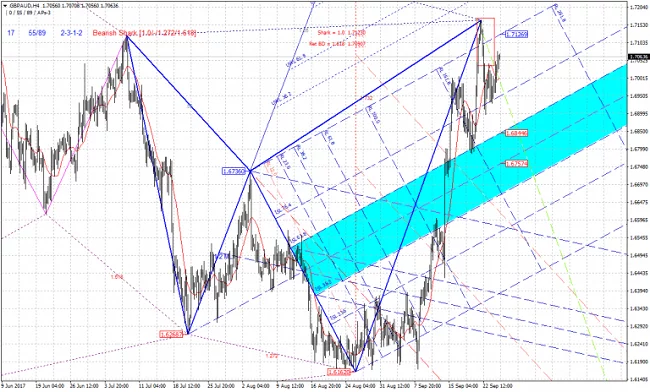 GBPAUDH4-bearish-shark-pattern