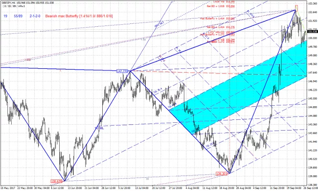 GBP/JPY price chart with zup indicator