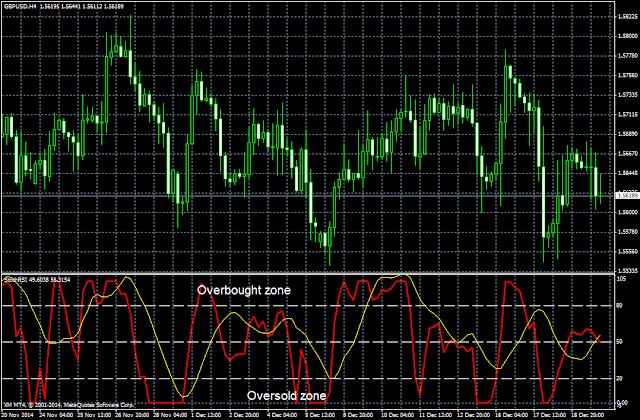 Overbought oversold indicator forex indonesia best trading system forex factory