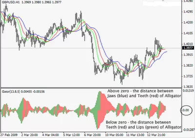 Gator oscillator in Metatrader 4