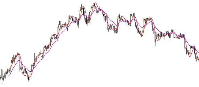 Hull moving average vs Exponential moving average