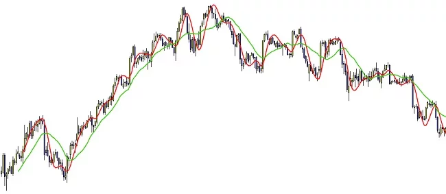 Simple moving average vs Hull Moving average