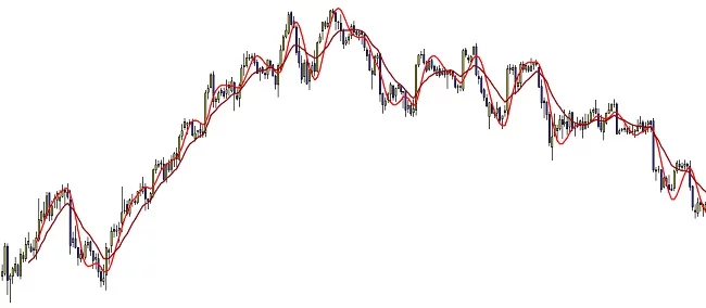 Hull moving average vs weighted moving average