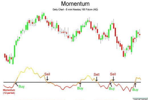 Momentum indicator of MT4