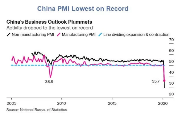 China PMI lowest on record