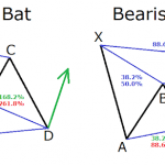 Harmonic Bat Pattern - Definition &  Features