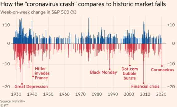 S&P 500 crash due coronavirus