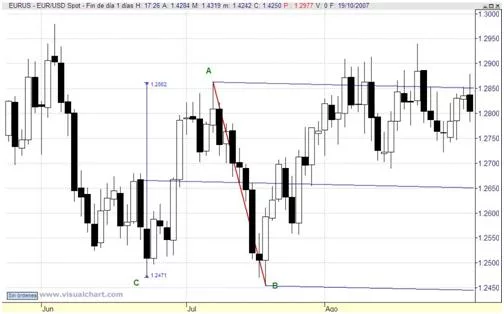 Pitchforks in trading