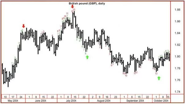 Tom DeMark TD Sequential Trading Methodology TD-Sequential-Tom-DeMark
