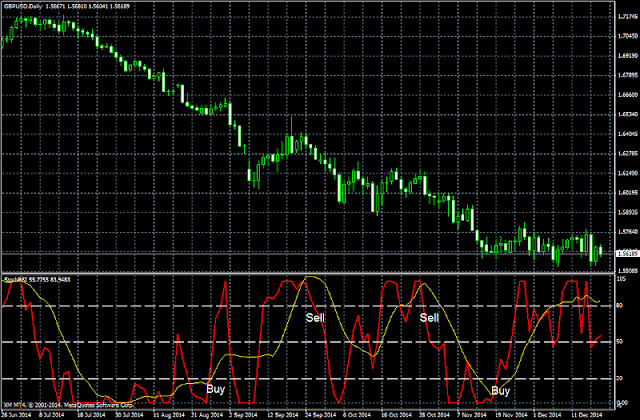 Trading signals of RSI stochastic