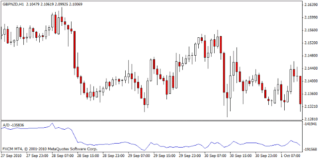 accumulation-distribution-line-indicator