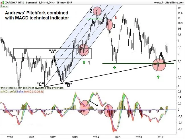 Technical indicators applied with Andrews Pitchfork