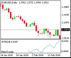 EUR/USD price chart with ATR