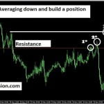 Forex averaging down: Good or bad trading strategy?