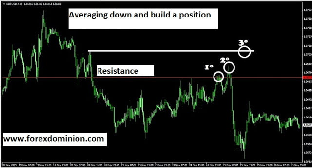 Forex averaging down: Good or bad trading strategy?