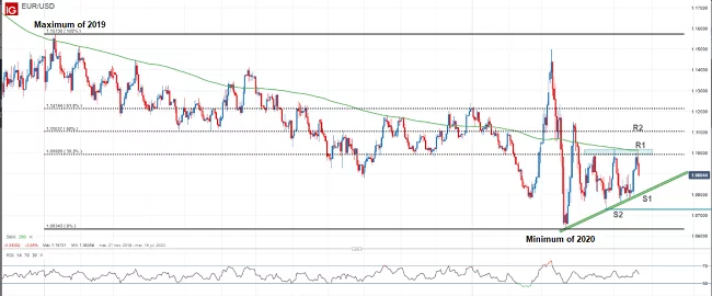 EUR/USD Bullish Momentum Ends After Collision with Resistance Confluence Zone bearish-momentum-eurusd