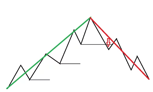 Example of bearish pivot