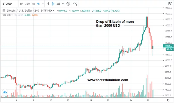 Price of Bitcoin drop 2000 USD