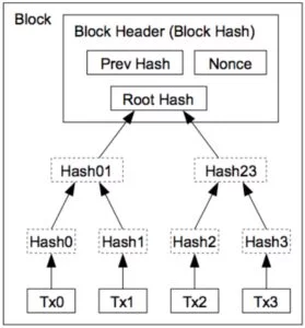 What is a Blockchain? blockchain-structures-functions