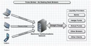 STP brokers