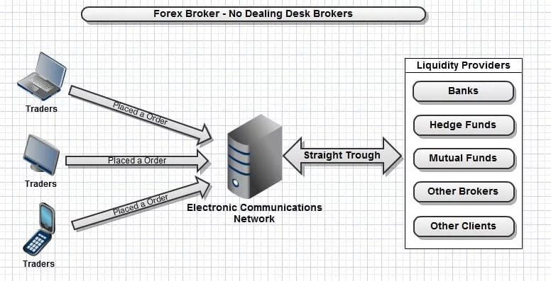 STP brokers