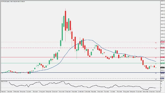 Bitcoin markets analysis
