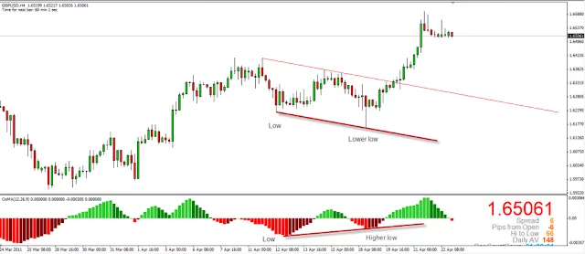Bullish divergences MACD