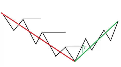 Bullish market pivot