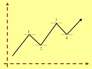 Resistance and support in a bullish trend