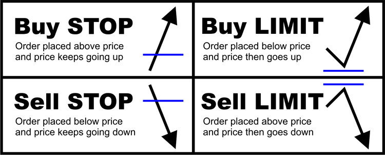 Limit and stop orders