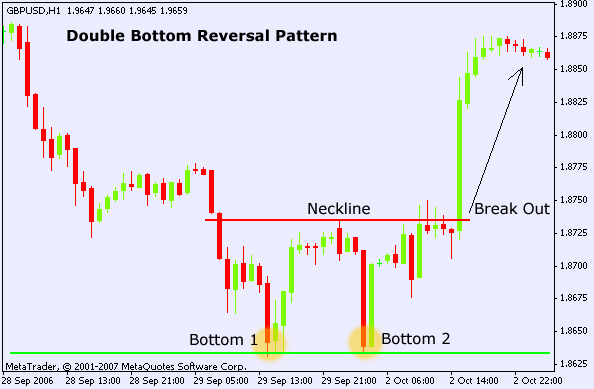 Example of the Double Bottom Pattern