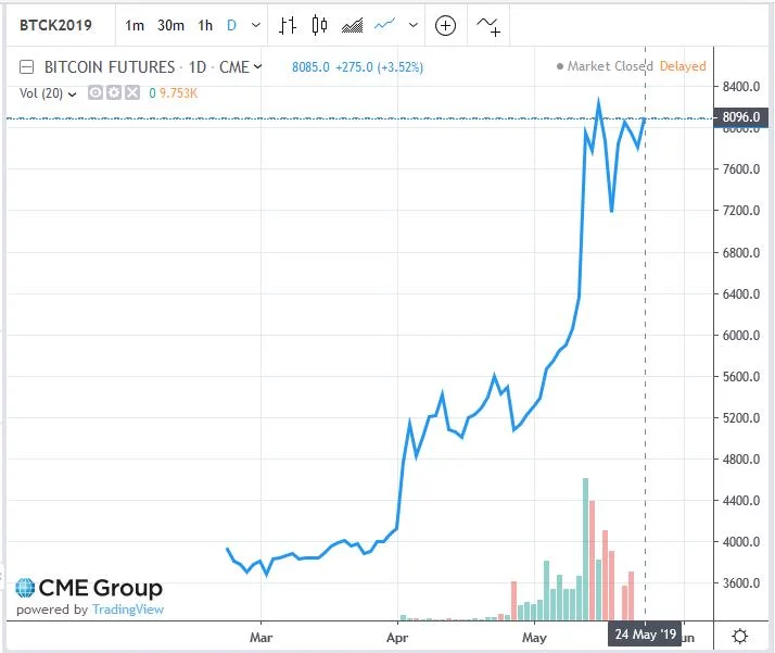 Expiration of Bitcoin CME futures generate volatility in the markets cme-futures-bitcoin