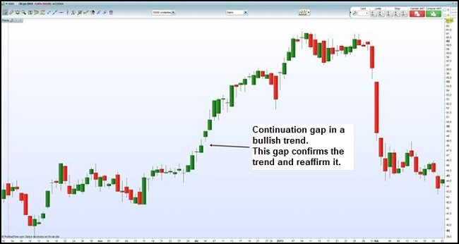 example of continuation gap