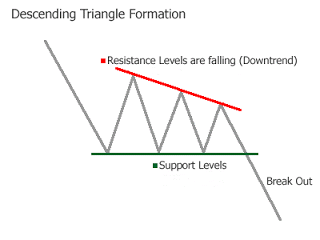 Descending Triangle Pattern