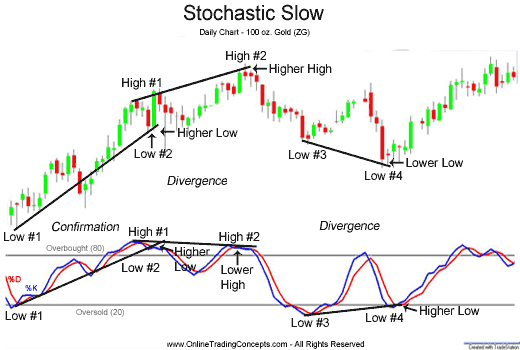 Divergences Price-Stochastic Oscillator