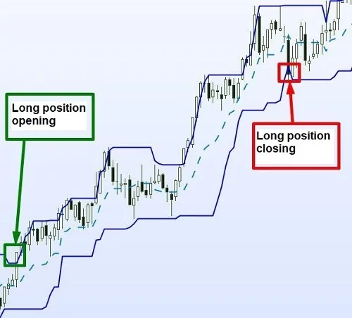 Long position with Donchian Channel