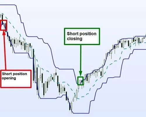 Short position with Donchian channel