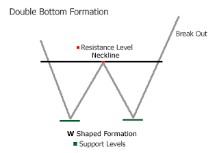 Double Bottom Pattern - Definition & Description