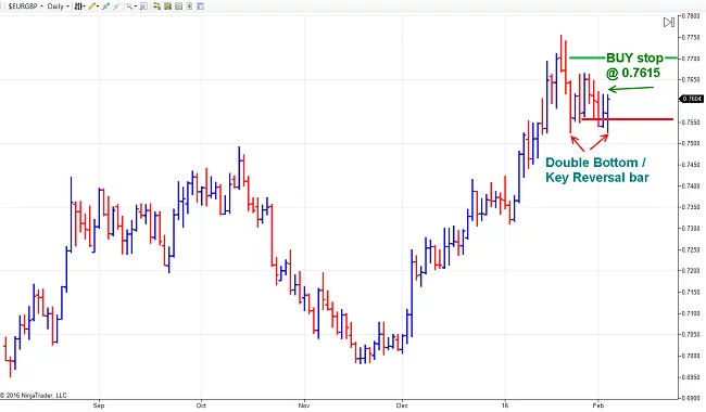 Double Bottom trading signals